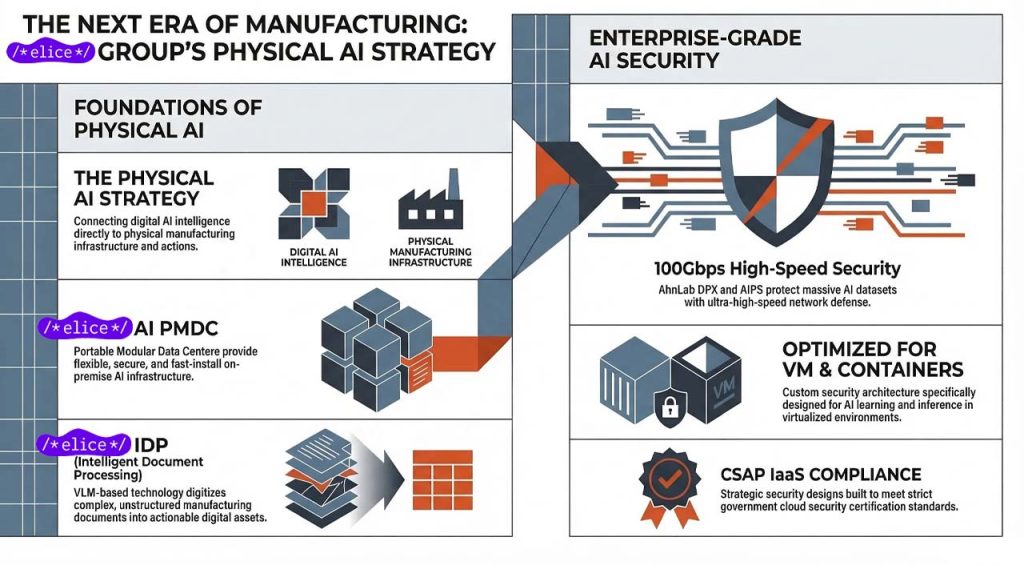 Elice Group partners with AhnLab to secure portable AI data centers, signaling Korea’s push toward enterprise-grade AI infrastructure deployment.