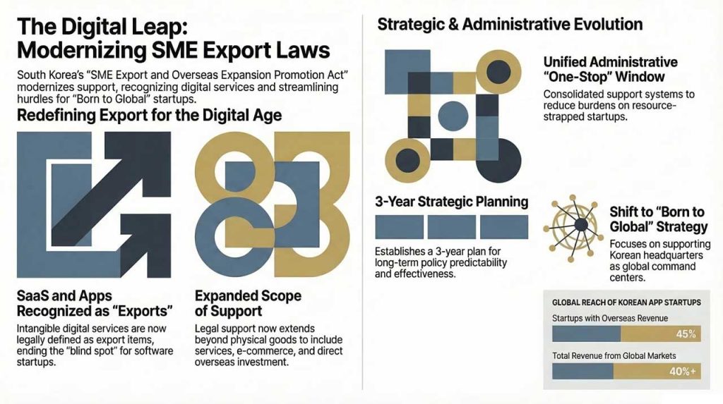 Korea plans to recognize digital services as exports in a new bill, opening export policy support for startups generating overseas revenue through SaaS & apps.