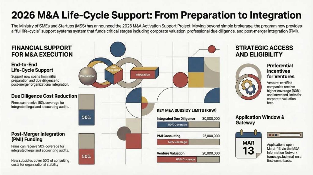 South Korea expands SME M&A support to subsidize due diligence and PMI consulting, addressing transaction costs that often block startup acquisitions.