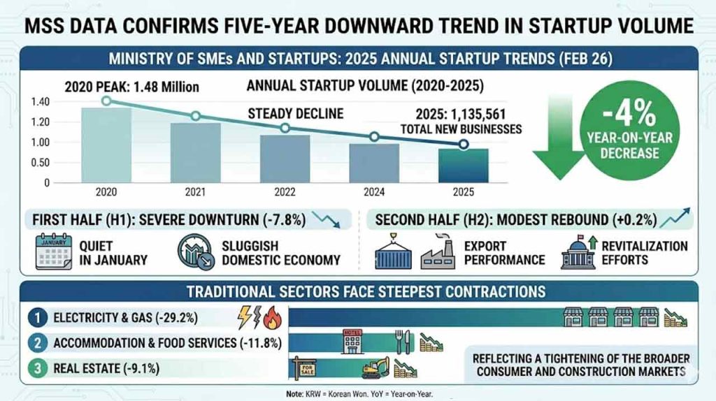 Korea’s startup volume hit a 5-year low, but tech-base ventures reached a record 19.5% share. Explore why this "slump" is a strategic shift to AI and deep-tech.