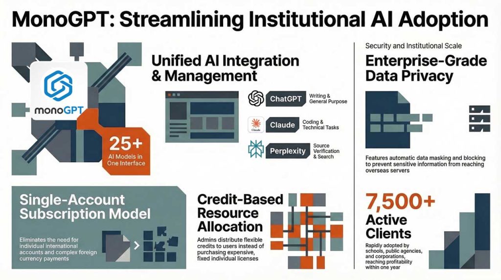 MonoGPT by Monoflow integrates ChatGPT, Claude, Gemini and more, addressing procurement, security, and subscription challenges for Korean public institutions.
