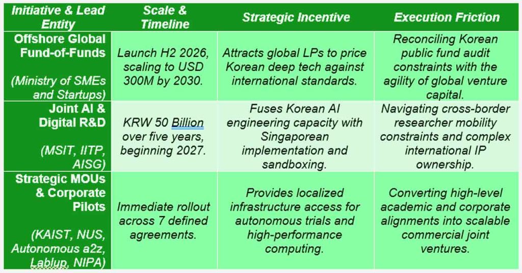 Korea’s $300M (₩437.6B) offshore fund-of-funds in Singapore signals a strategic shift from policy to execution. Discover how this AI Alliance reshapes Asian venture.