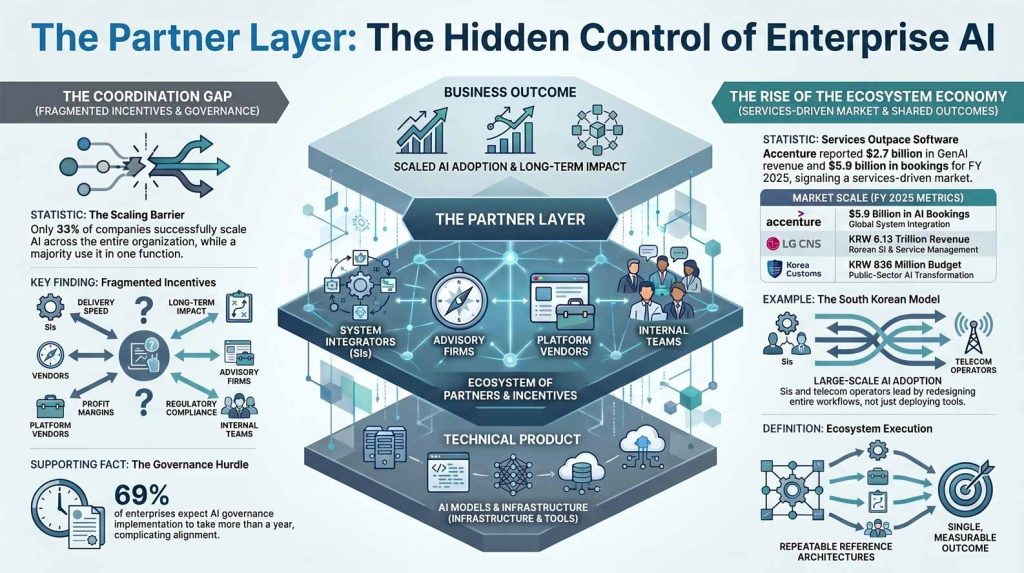 Enterprise AI outcomes hinge on partner alignment, not just technology. Korea’s SI-led ecosystem shows who truly controls deployment and scaling.