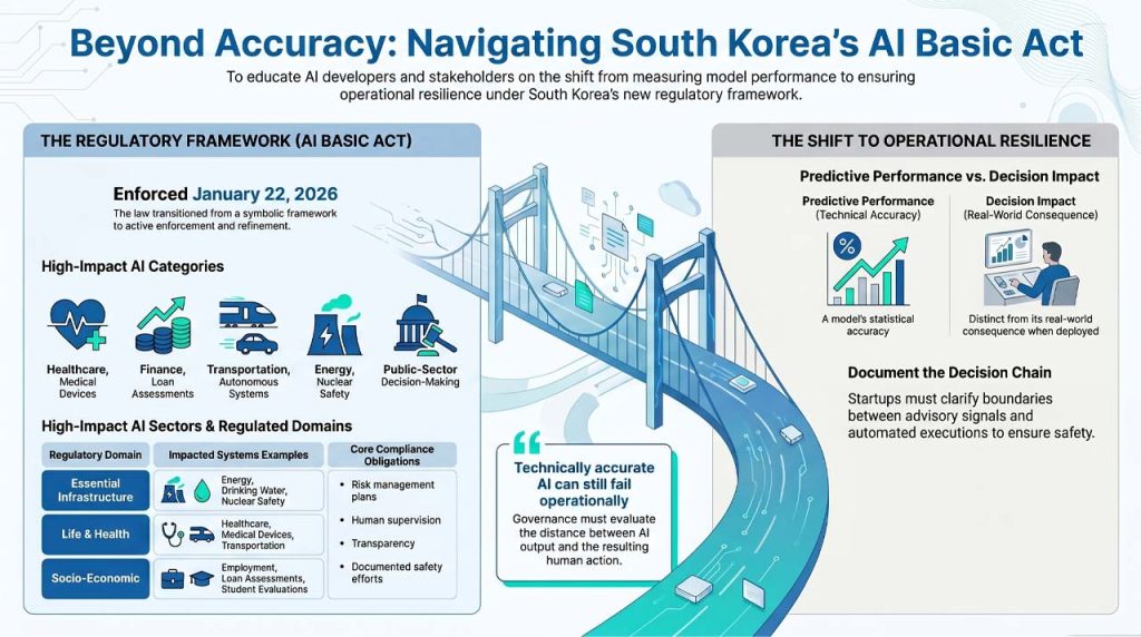 Navigating Korea's AI Basic Act. | AI Infographic