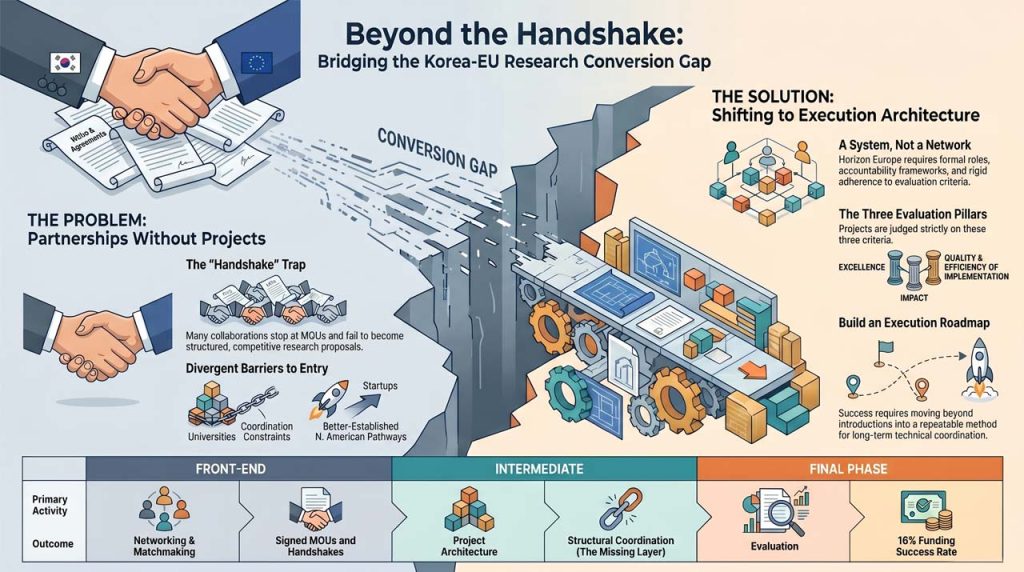 Korea – EU R&D ties are expanding, but few partnerships turn into funded projects. The gap lies in execution systems, not access or intent.