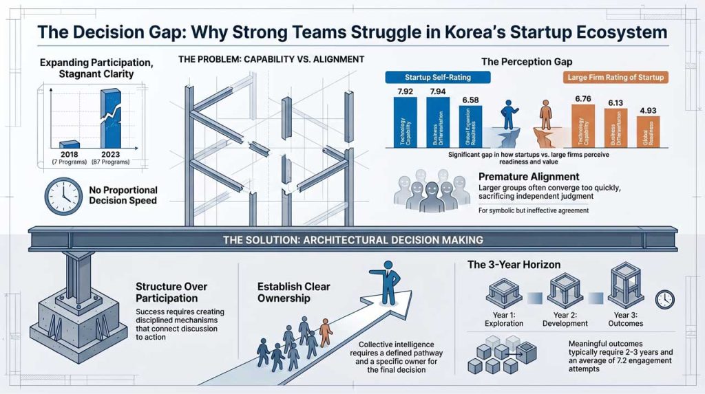 Strong teams don’t guarantee better decisions. In Korea’s startups, unclear ownership and misaligned priorities often weaken execution.