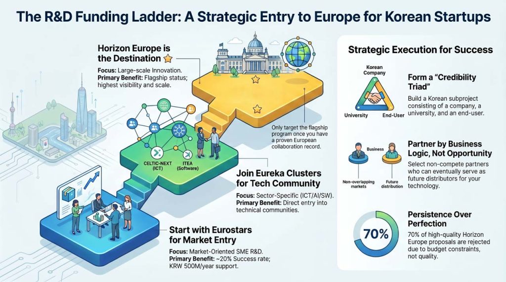 Understanding European funding pathway. | AI infographic