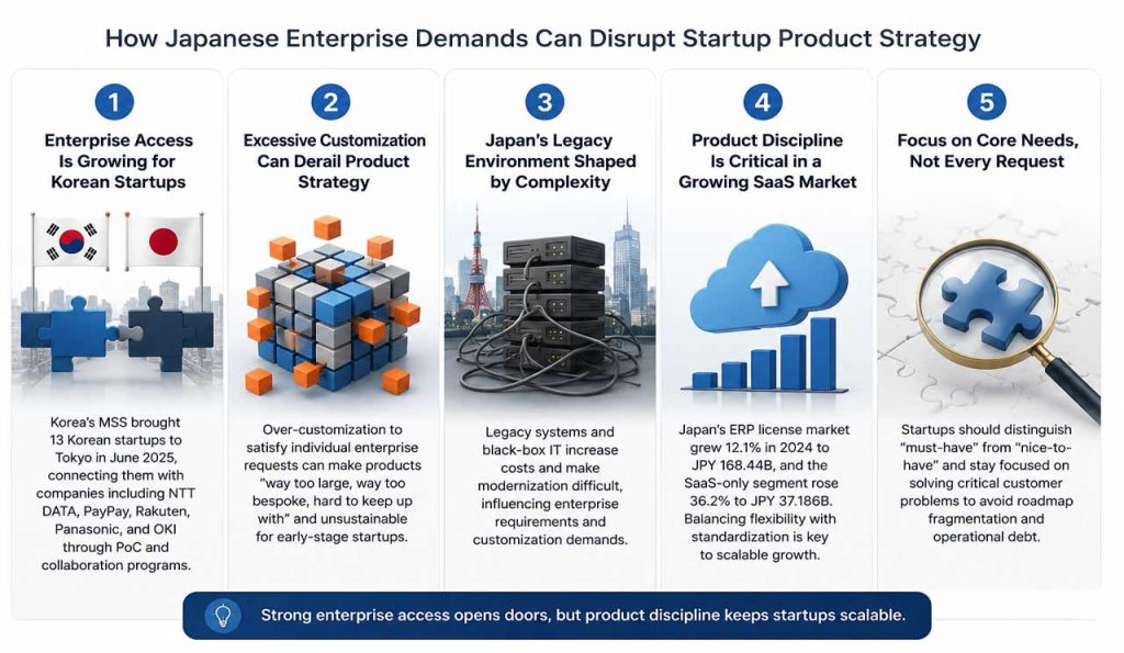 Product discipline for Korean startups entering Japan market. | AI infographic
