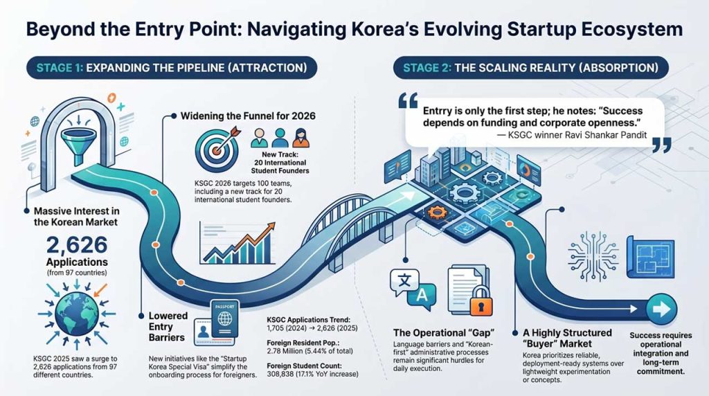 Navigating Korea's Startup Ecosystem beyond programs. | AI infographic