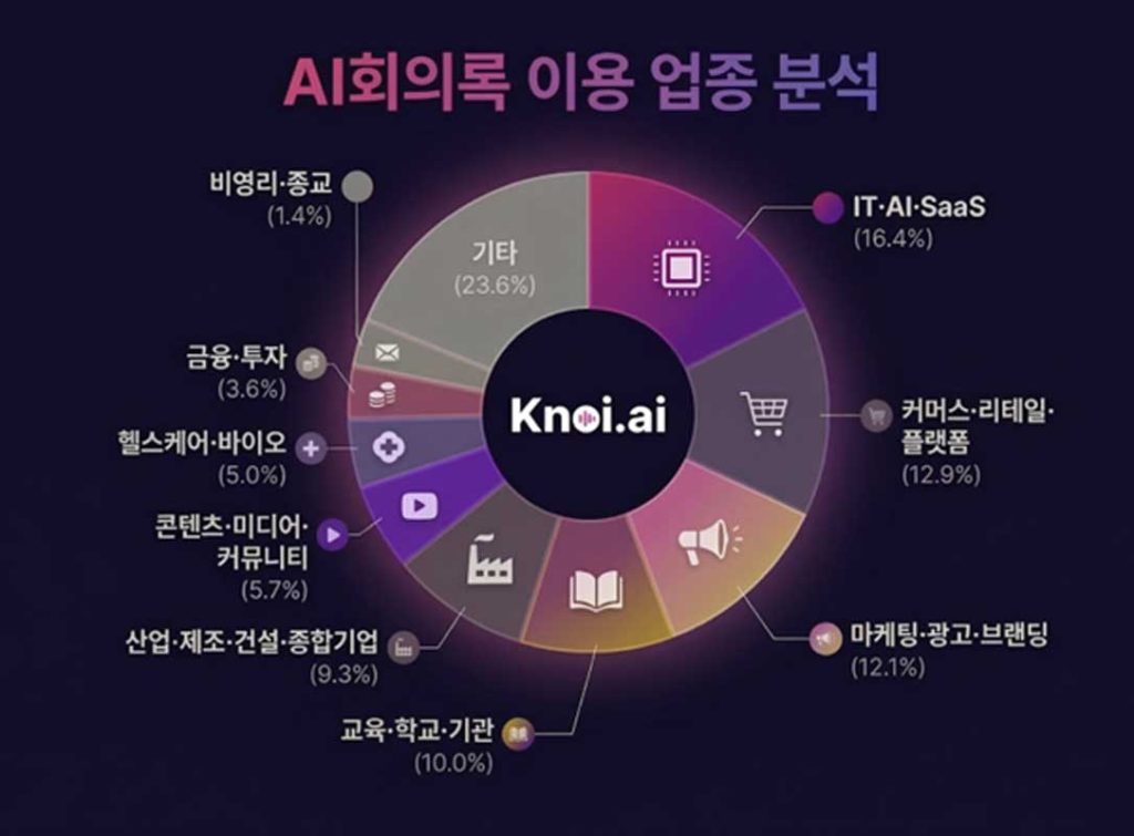 Buzzni’s internal analysis shows Knoi adoption spreading across IT, commerce, education, marketing, manufacturing, healthcare, and other industries. | Source: Buzzni