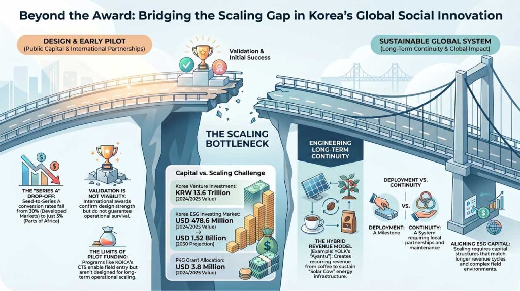 Scaling the Gap in Korea's Social Innovation. | AI infographic