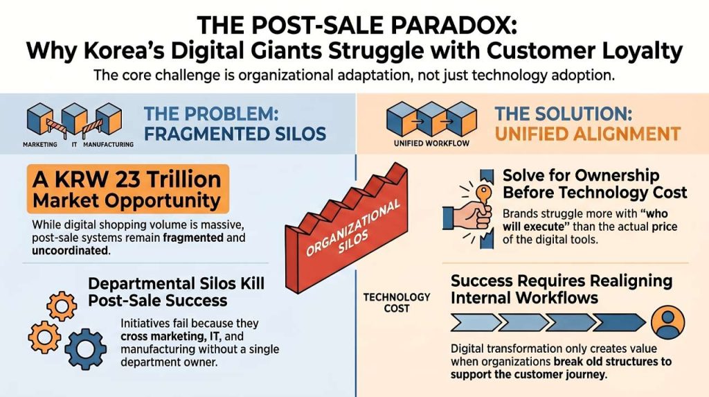 The challenge in post-sale customer system. | Ai infographic