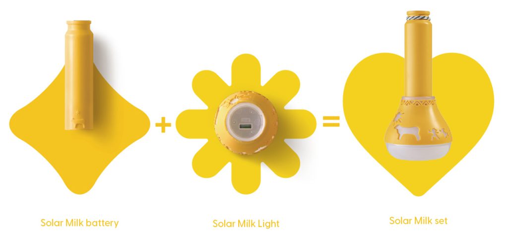 Solar Cow shows strong field results, but scaling in global markets depends on local trust, governance, and community alignment, not technology alone.