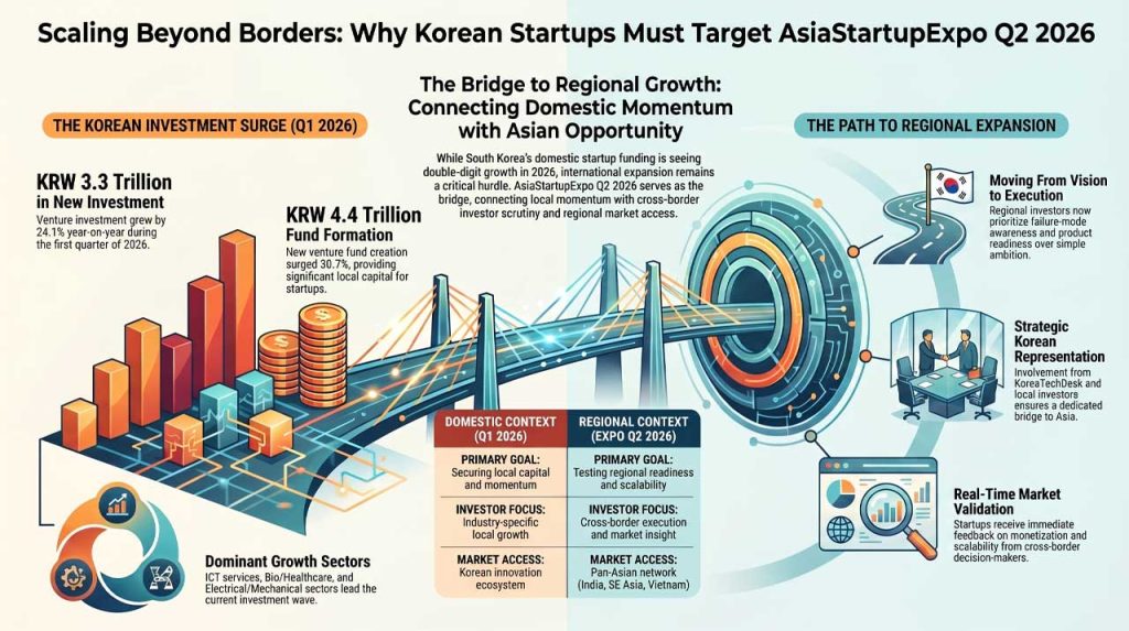 AsiaStartupExpo Q2 2026 for Korean startups and investors. | AI infographic