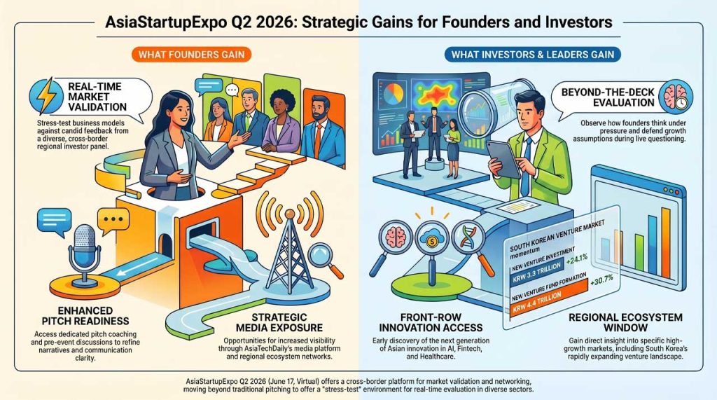 AsiaStartupExpo Q2 2026 for global founders and investors. | AI infographic