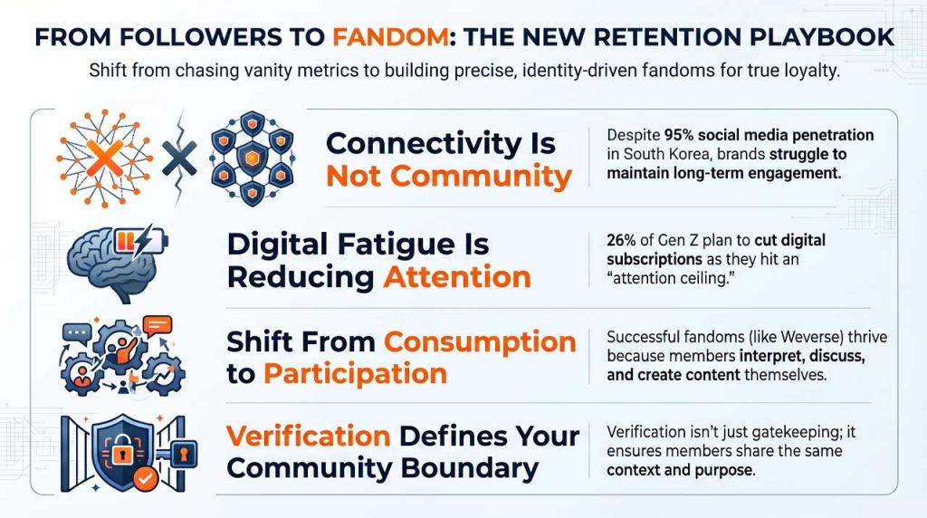 Turning followers to communities - challenges brands are facing today. | AI infographic