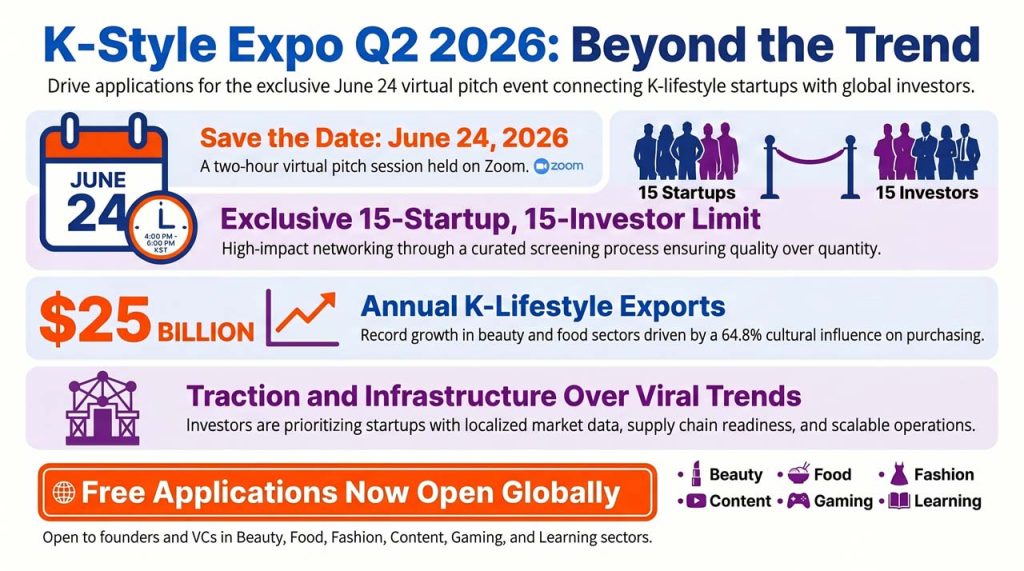 Explore what investors seek beyond Hallyu as K-Style Expo Q2 2026 highlights the traits, traction, and execution that make K-lifestyle startups investable globally.
