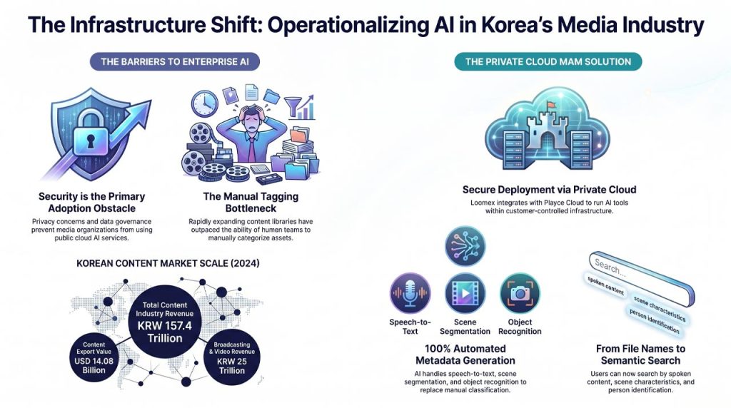 AI in Korean media industry. | AI infographic