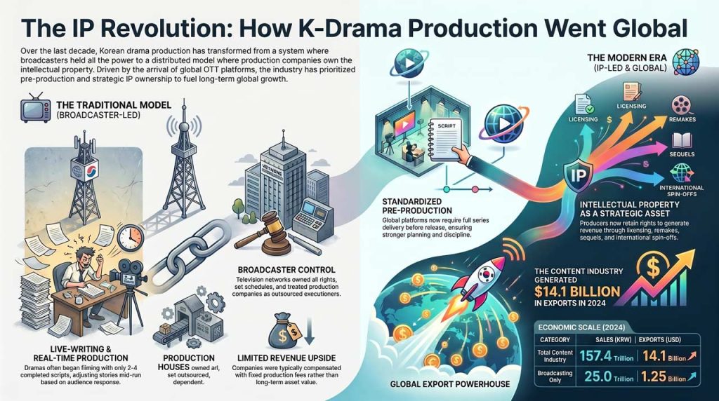 Challenges in Korea's content production. | AI infographic