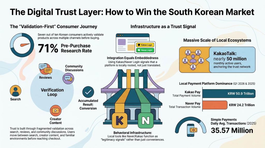 Navigating the Korean digital trust market. | AI infographic